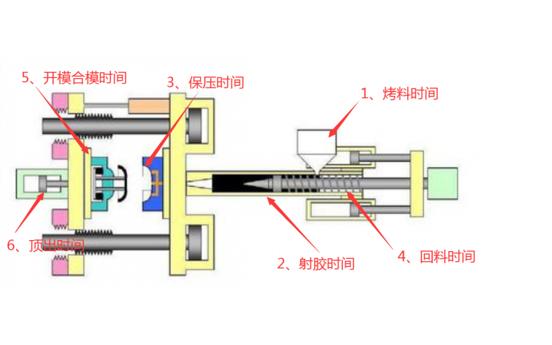 注塑機(jī)調(diào)機(jī)，到底調(diào)哪些參數(shù)？